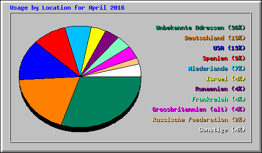 Usage by Location for April 2016