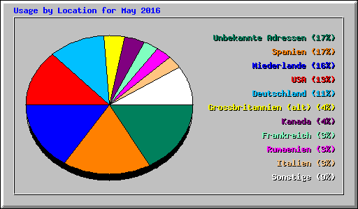 Usage by Location for May 2016