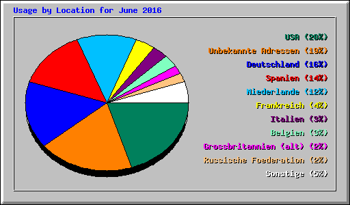 Usage by Location for June 2016