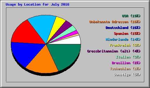 Usage by Location for July 2016