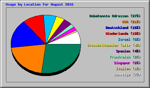 Usage by Location for August 2016