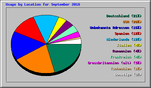 Usage by Location for September 2016