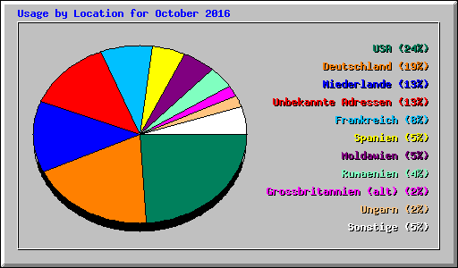 Usage by Location for October 2016