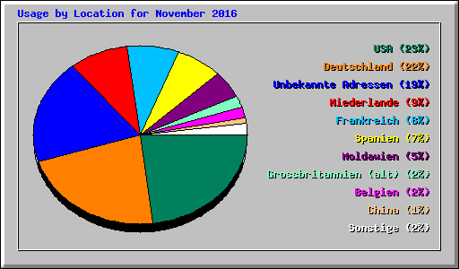 Usage by Location for November 2016