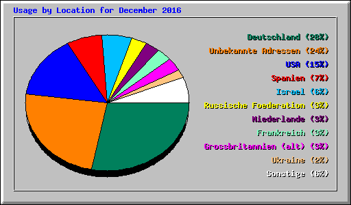 Usage by Location for December 2016