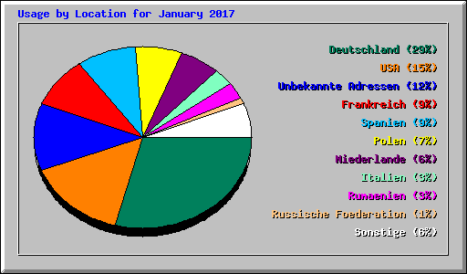 Usage by Location for January 2017