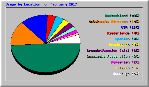 Usage by Location for February 2017