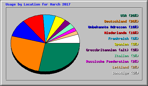 Usage by Location for March 2017