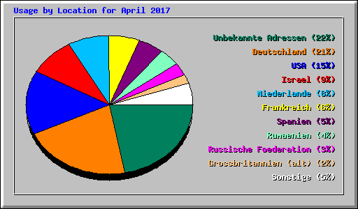 Usage by Location for April 2017