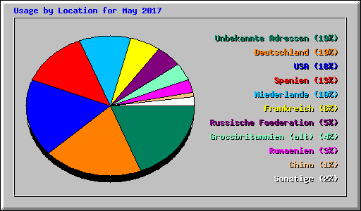 Usage by Location for May 2017