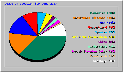 Usage by Location for June 2017