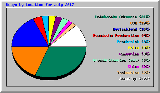 Usage by Location for July 2017