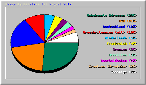 Usage by Location for August 2017