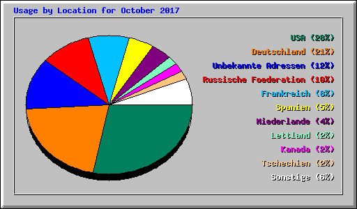 Usage by Location for October 2017