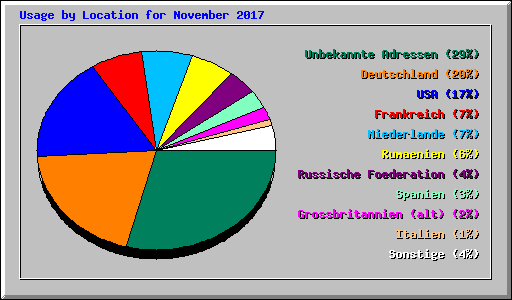 Usage by Location for November 2017