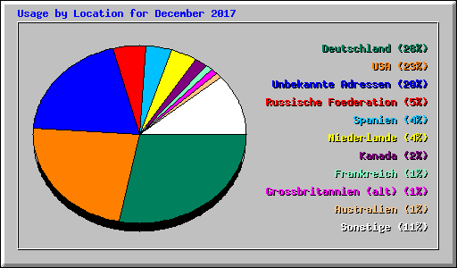 Usage by Location for December 2017