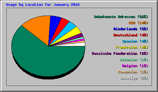 Usage by Location for January 2018