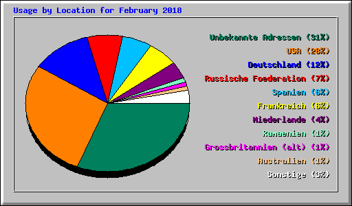 Usage by Location for February 2018