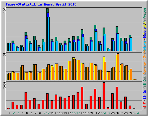 Tages-Statistik im Monat April 2016