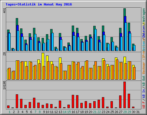 Tages-Statistik im Monat May 2016