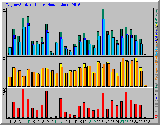 Tages-Statistik im Monat June 2016