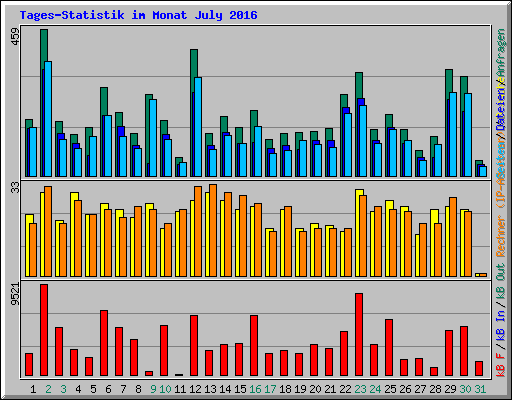 Tages-Statistik im Monat July 2016