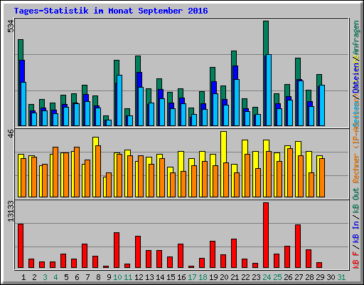 Tages-Statistik im Monat September 2016