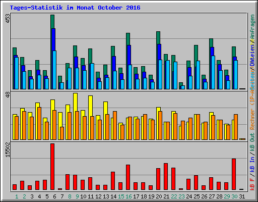 Tages-Statistik im Monat October 2016