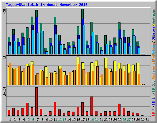 Tages-Statistik im Monat November 2016