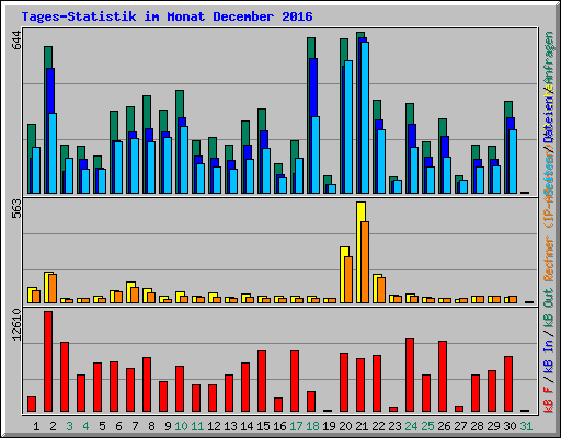 Tages-Statistik im Monat December 2016