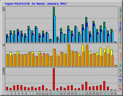 Tages-Statistik im Monat January 2017