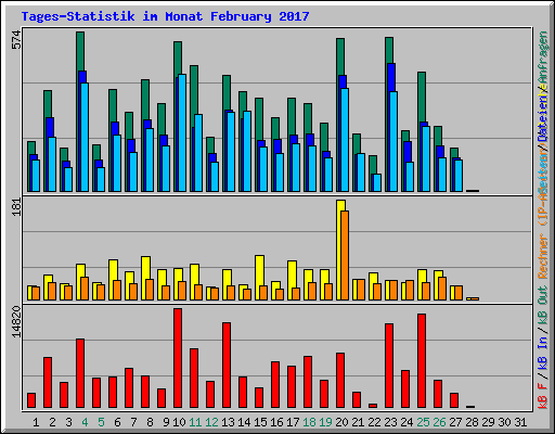 Tages-Statistik im Monat February 2017