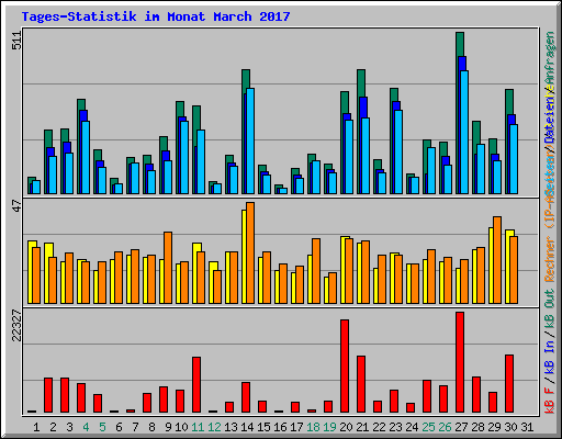 Tages-Statistik im Monat March 2017