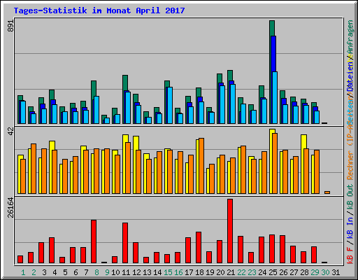 Tages-Statistik im Monat April 2017