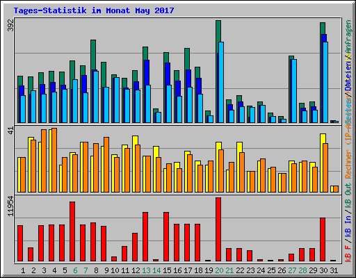 Tages-Statistik im Monat May 2017