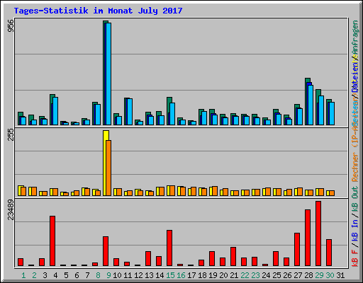 Tages-Statistik im Monat July 2017