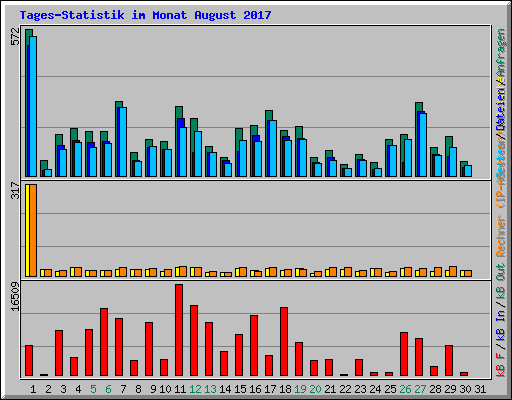 Tages-Statistik im Monat August 2017