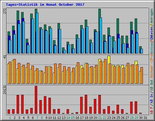 Tages-Statistik im Monat October 2017