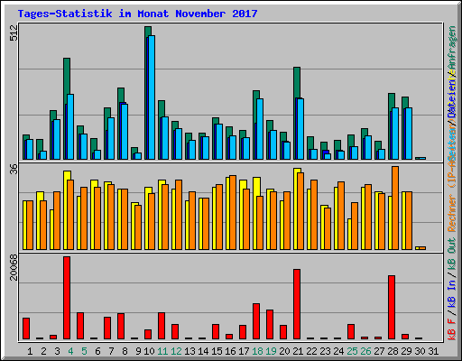 Tages-Statistik im Monat November 2017