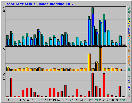 Tages-Statistik im Monat December 2017