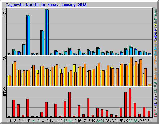 Tages-Statistik im Monat January 2018