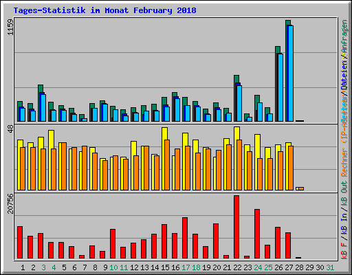 Tages-Statistik im Monat February 2018