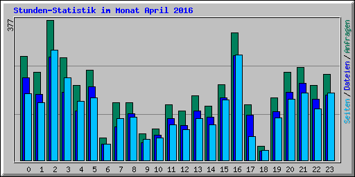 Stunden-Statistik im Monat April 2016