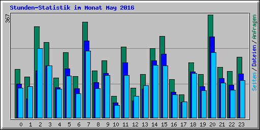 Stunden-Statistik im Monat May 2016