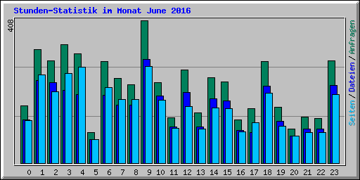 Stunden-Statistik im Monat June 2016