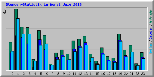 Stunden-Statistik im Monat July 2016