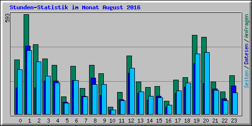 Stunden-Statistik im Monat August 2016