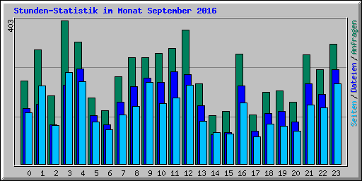 Stunden-Statistik im Monat September 2016