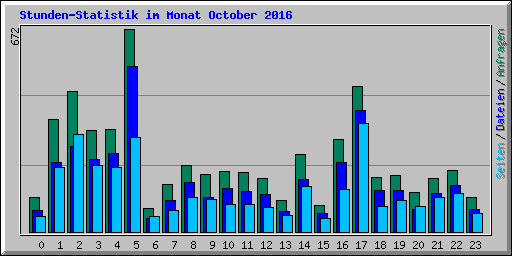 Stunden-Statistik im Monat October 2016