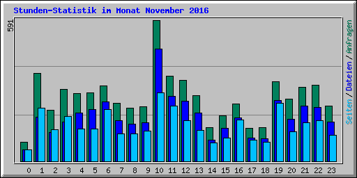 Stunden-Statistik im Monat November 2016